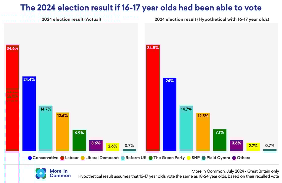 2024 General Election Results assuming 16-17 @2x