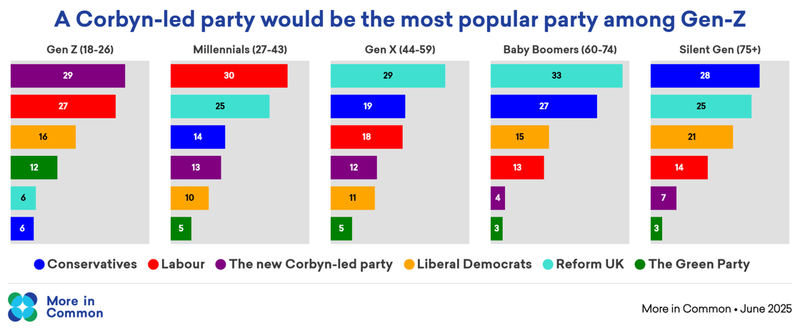 Corbyn party by generation@2x