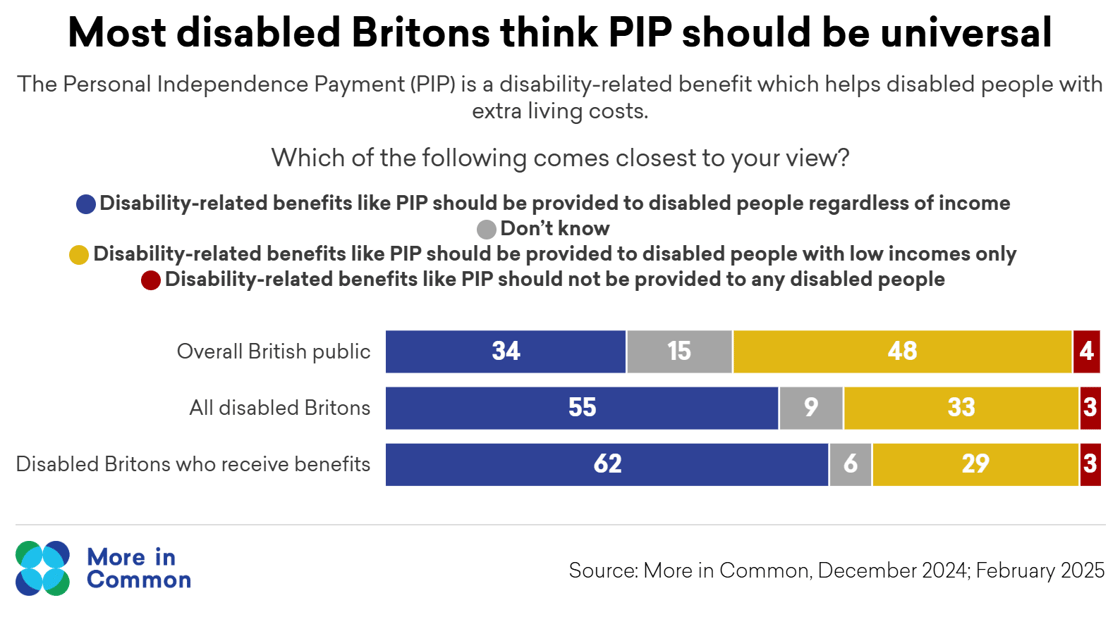 Disability benefits - means-testing PIP@2x