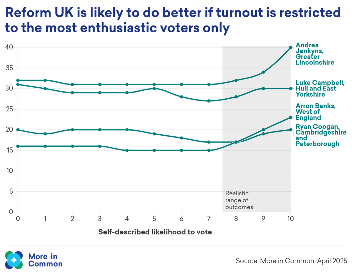 Reform mayorals with turnout@2x (1)