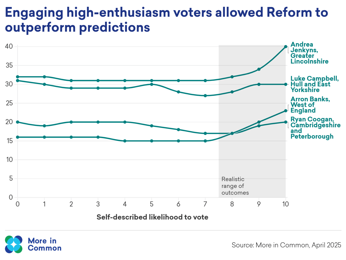 Reform mayorals with turnout@2x (2)