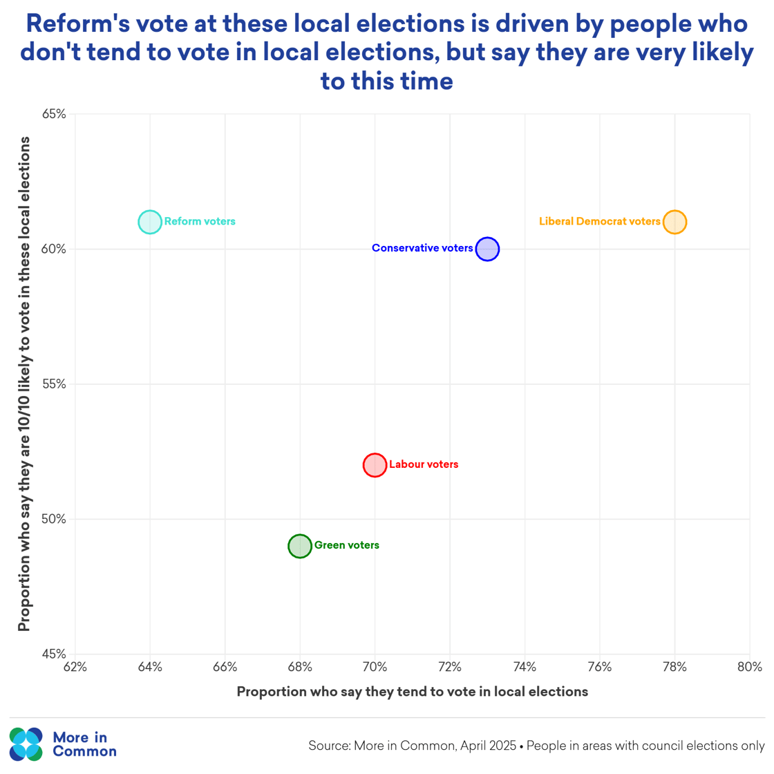 Reform voters will be first time voters@2x