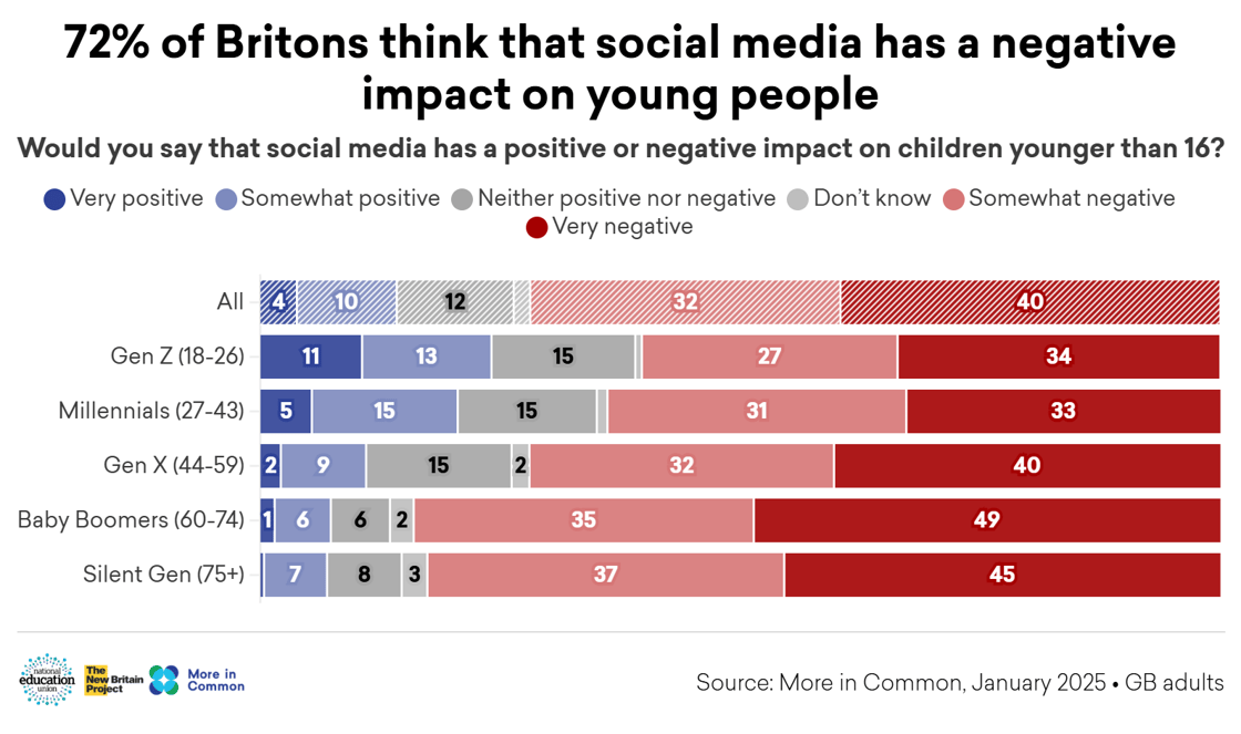 Social media impacts by age@2x