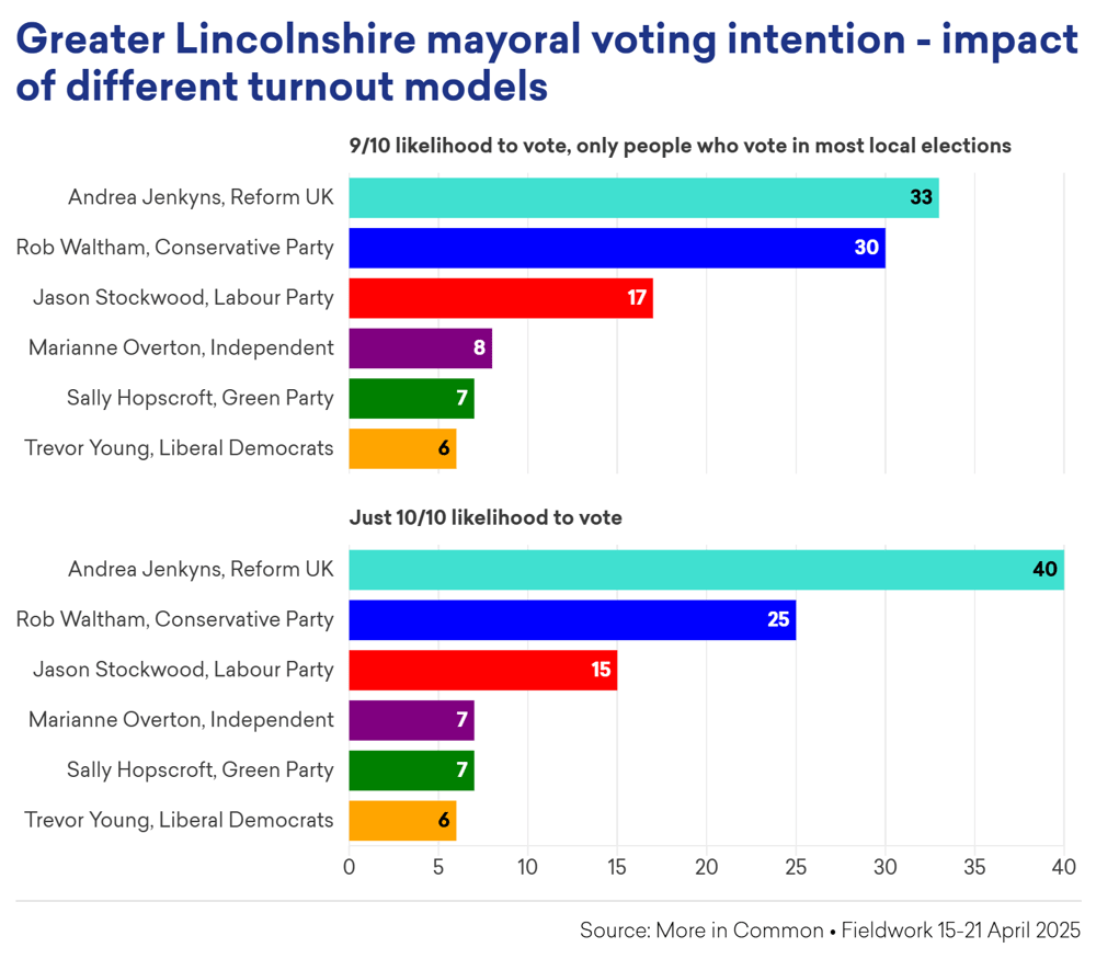 Turnout models for Voting intention_ Greater Lincolnshire@2x